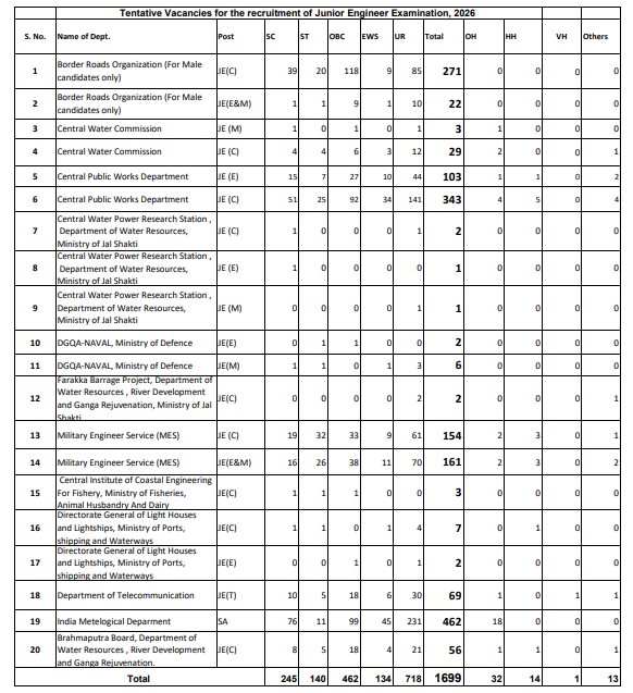 SSC-JE-Vacancy-2026-Department-Wise